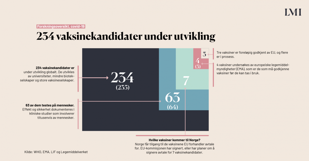 Tall Og Fakta Om Covid 19 Vaksinene Legemiddelindustrien